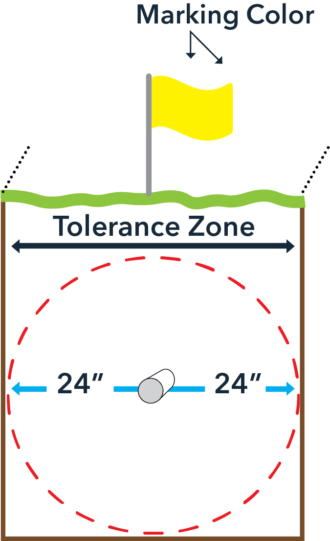 Diagram showing safe hand digging zone being 24 inches around the utility marked flag