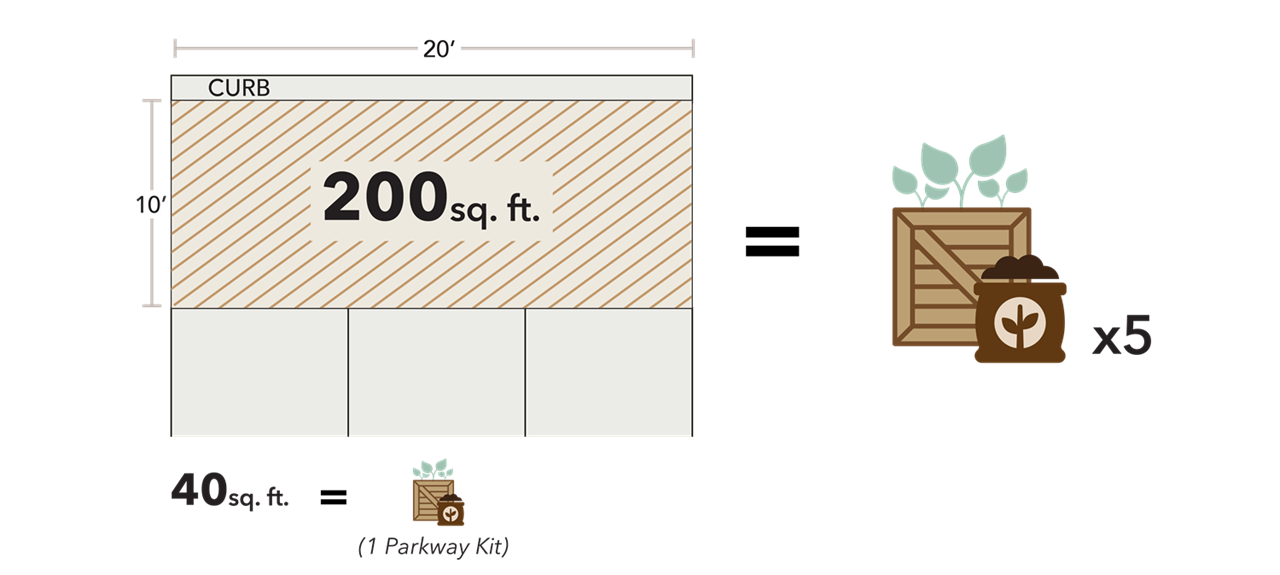 Diagram illustrating a 200 sq. ft. garden space, labeled with dimensions and a curb. Includes images of a planting kit with seedlings, mulch, and a crate.